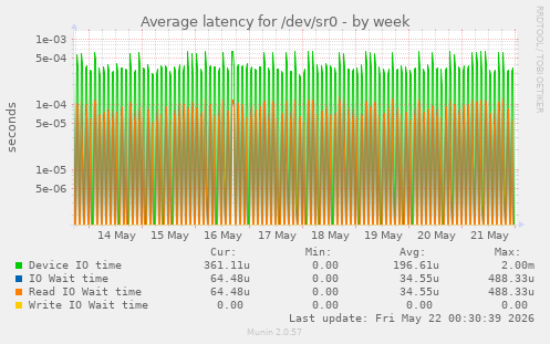 Average latency for /dev/sr0