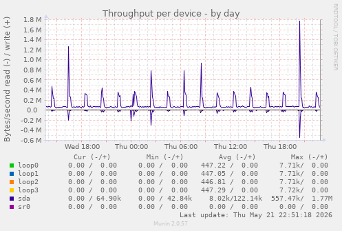 Throughput per device