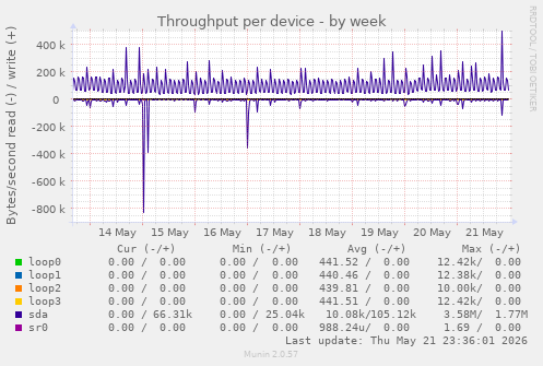 Throughput per device