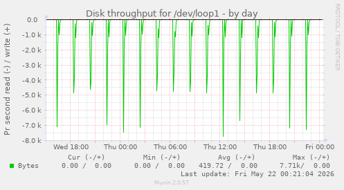 Disk throughput for /dev/loop1