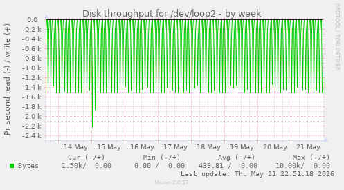 Disk throughput for /dev/loop2