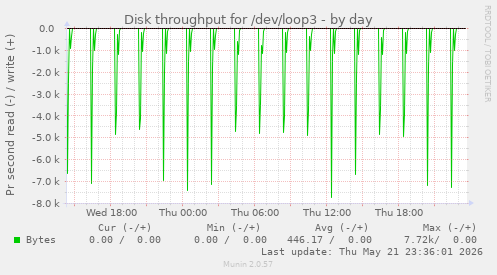 Disk throughput for /dev/loop3