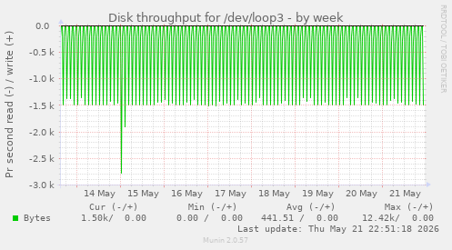 Disk throughput for /dev/loop3