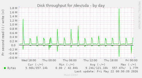Disk throughput for /dev/sda