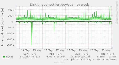 Disk throughput for /dev/sda