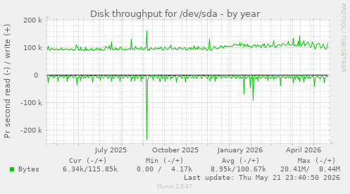 yearly graph