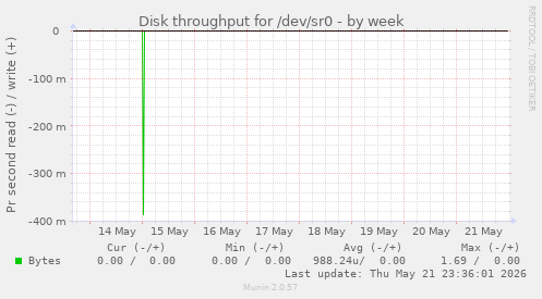 Disk throughput for /dev/sr0