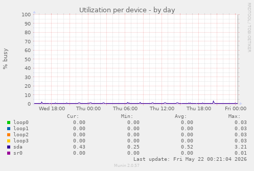 Utilization per device