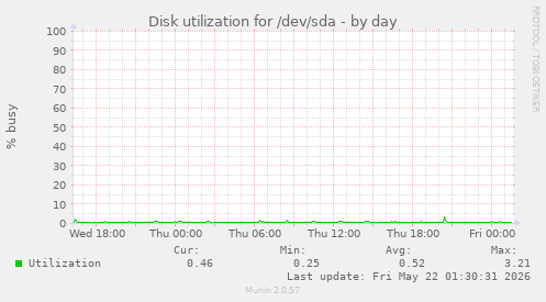 Disk utilization for /dev/sda