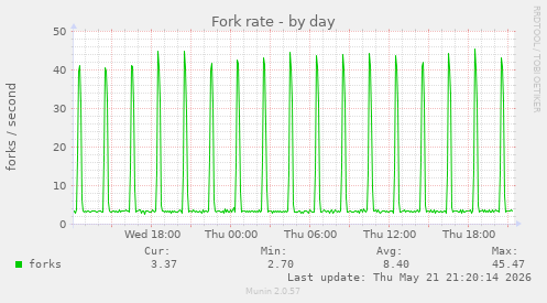 Fork rate
