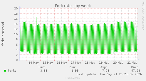 Fork rate
