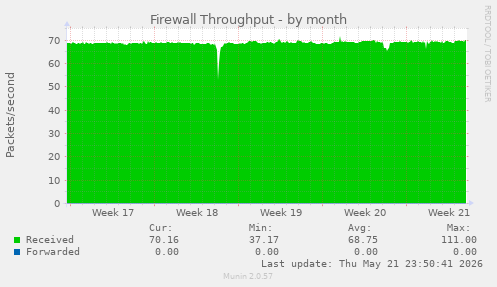 Firewall Throughput