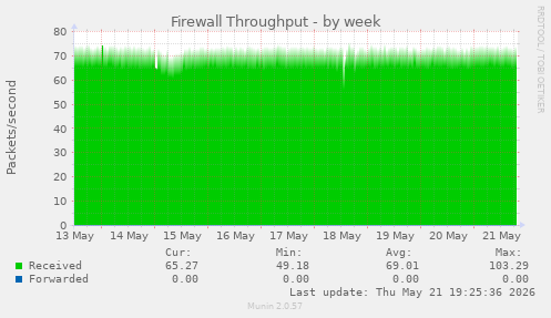 Firewall Throughput