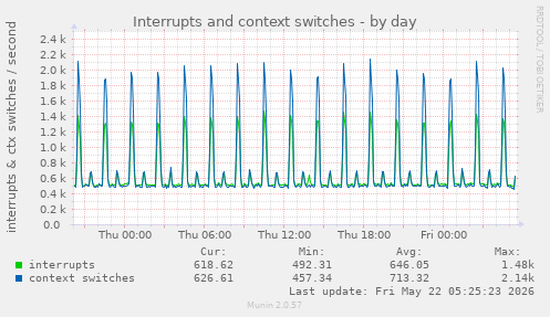 Interrupts and context switches