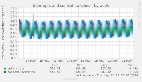 Interrupts and context switches