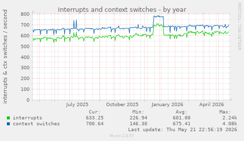 yearly graph