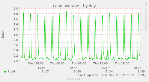 Load average