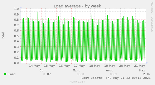 Load average