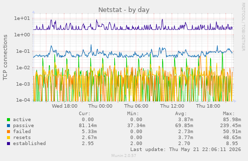 Netstat