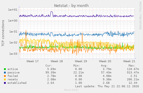 Netstat