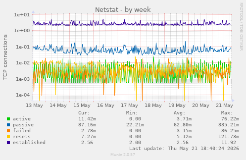 Netstat