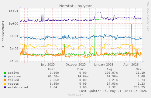 Netstat