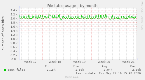 File table usage