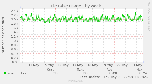File table usage