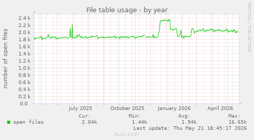 File table usage