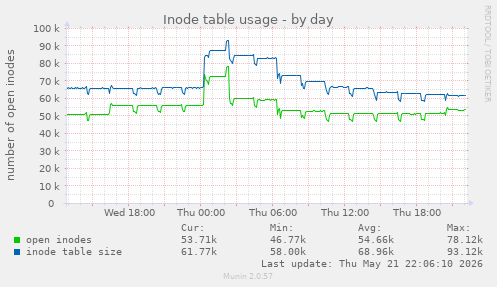 daily graph