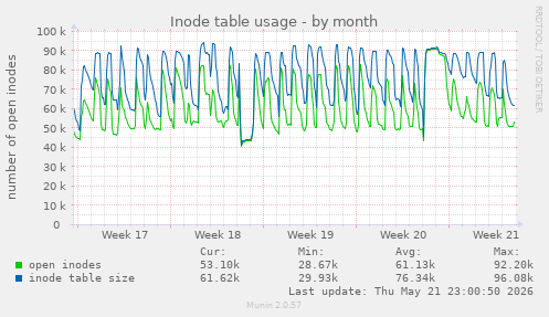 monthly graph