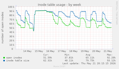 weekly graph