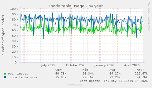 Inode table usage