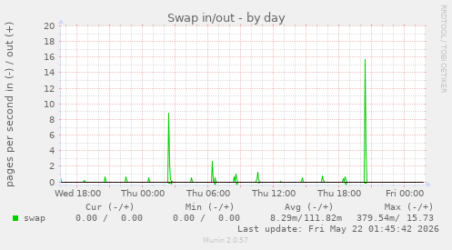 Swap in/out