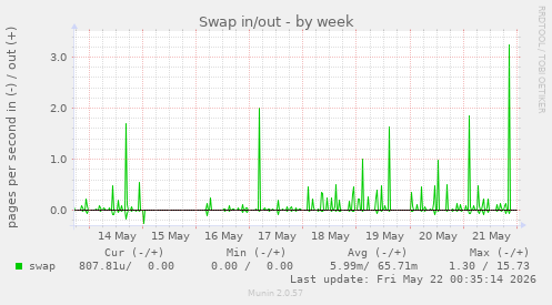 Swap in/out