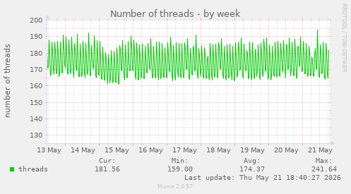 Number of threads