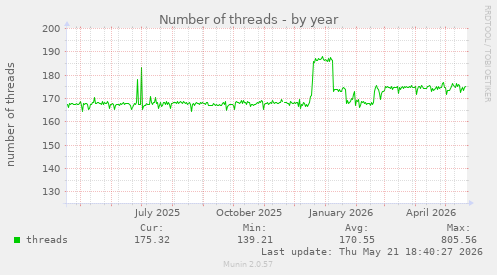 Number of threads