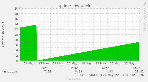 Uptime