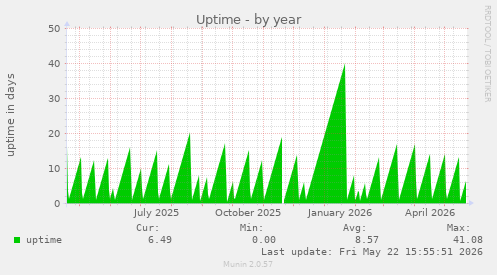 yearly graph