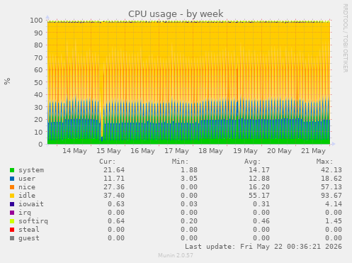 CPU usage