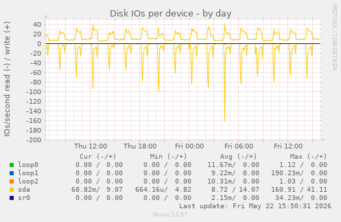 Disk IOs per device