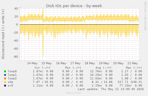 Disk IOs per device