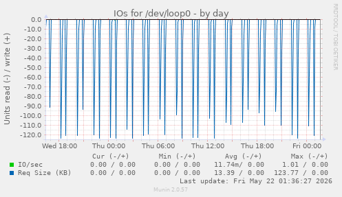 IOs for /dev/loop0