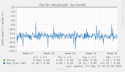 monthly graph