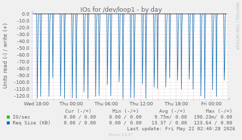 IOs for /dev/loop1