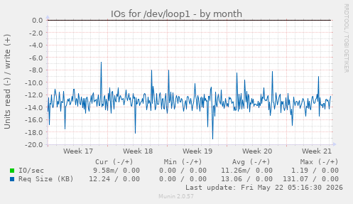 monthly graph