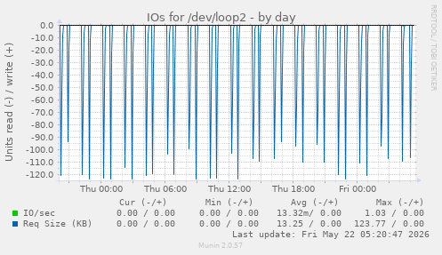 IOs for /dev/loop2