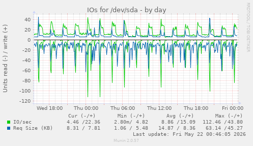 IOs for /dev/sda