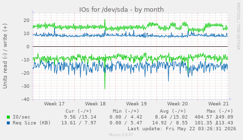 monthly graph