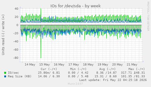 IOs for /dev/sda